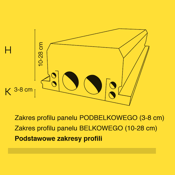 Podstawowe zakresy profili